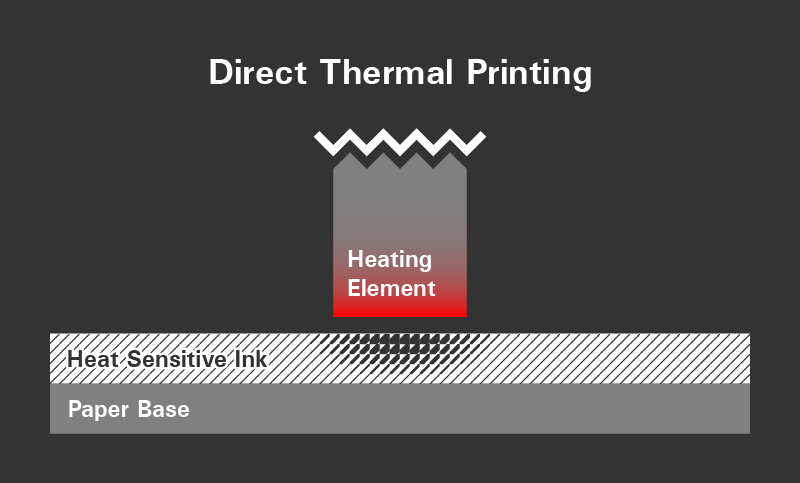 Colorless dye is embedded in the paper and renders black when heated.