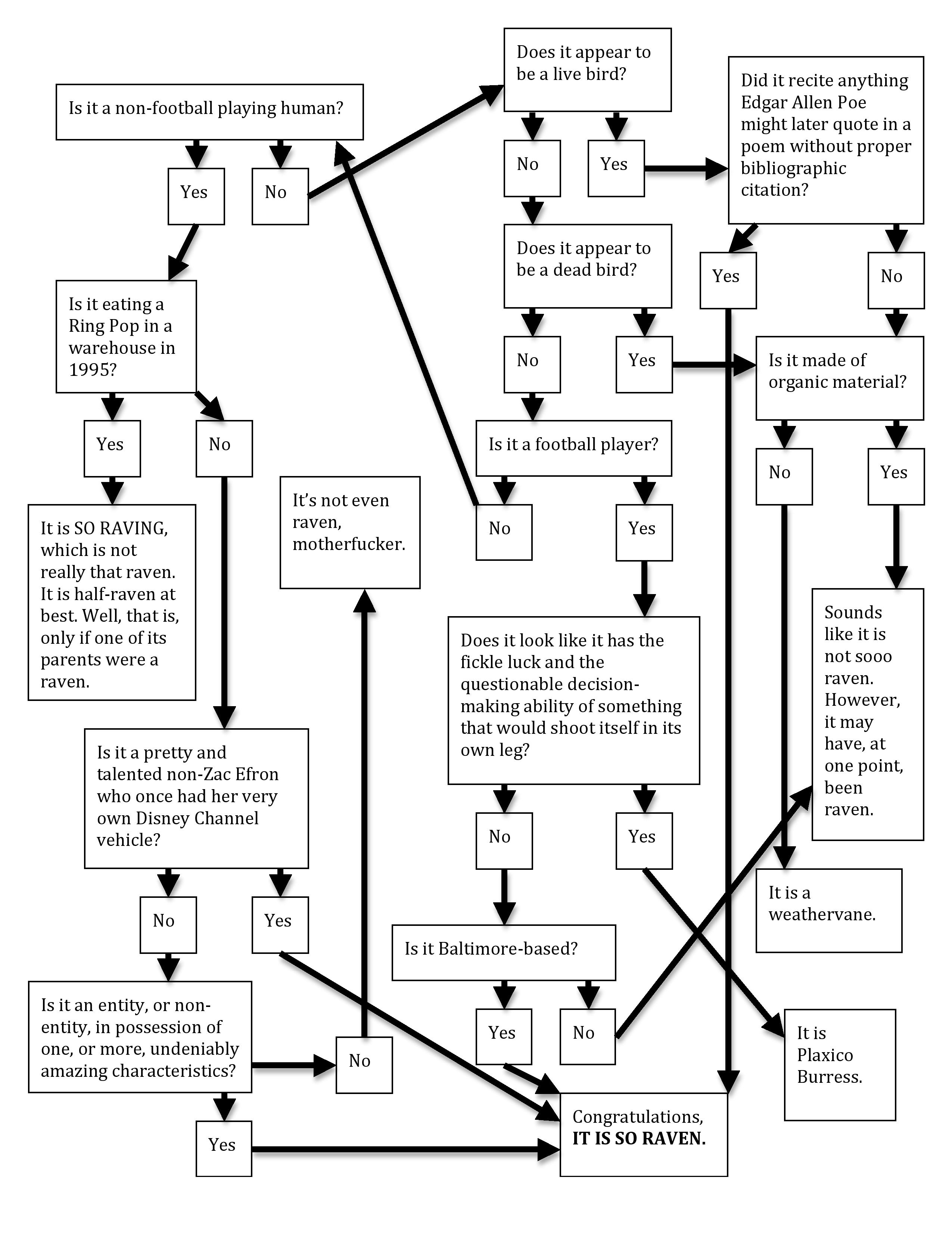 a flowchart to determine whether or not something is so raven 2