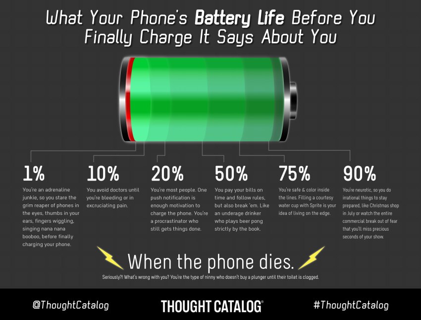 What Your Phone’s Battery Life Before You Finally Charge It Says About You