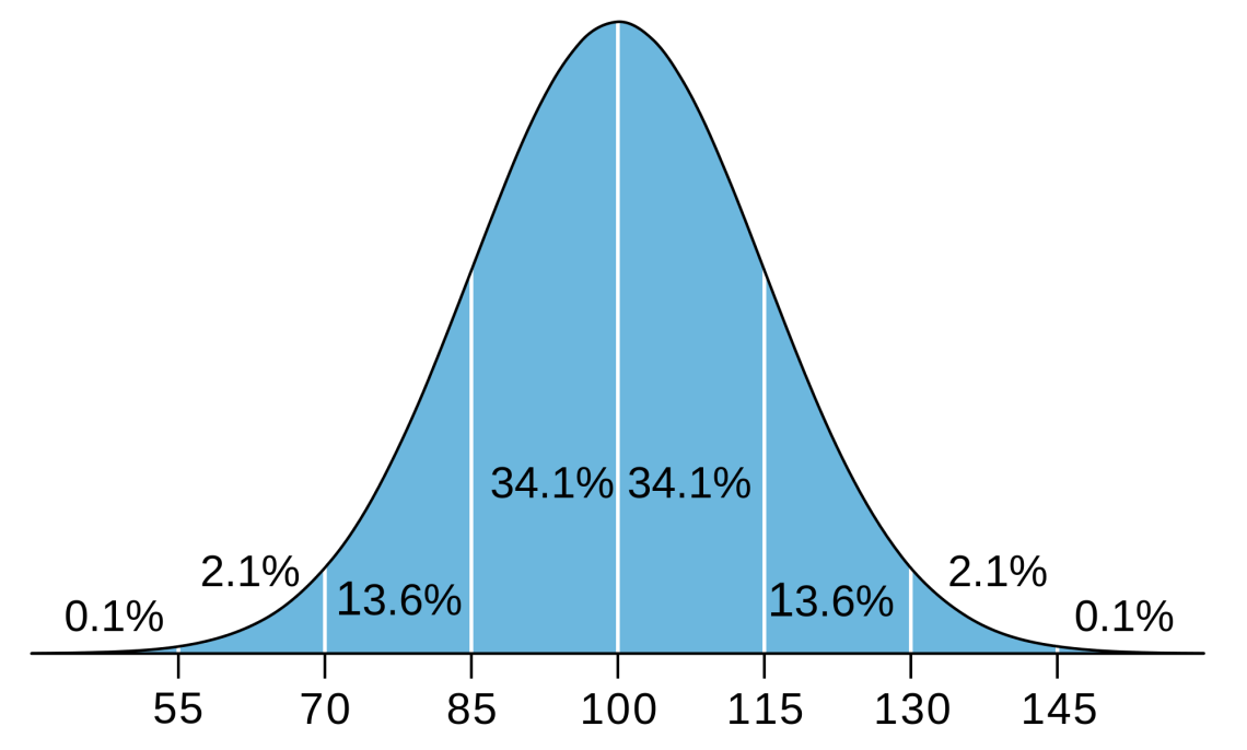 IQ_distribution.svg