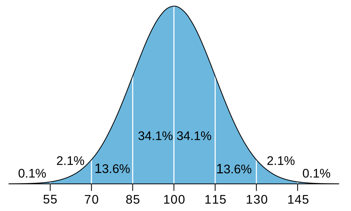 IQ_distribution.svg