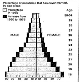 never married graph