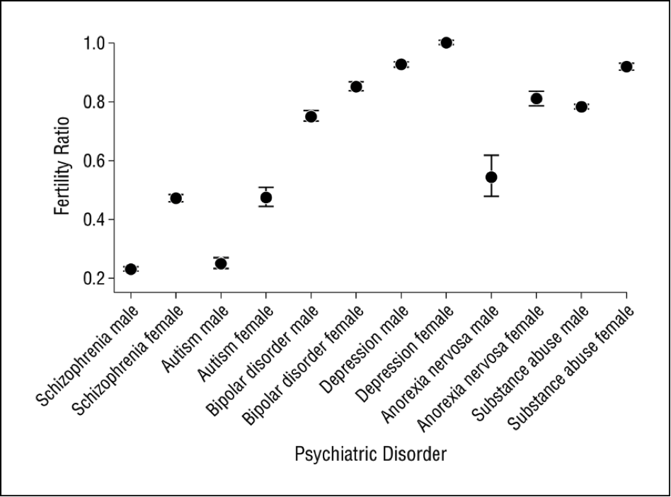 Mental Illness and Sexual Market chart