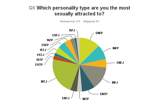 I Surveyed Each Myers Briggs Type To See Which Type They Were Most Attracted To Here Are The Results Thought Catalog