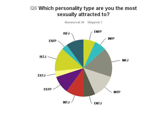 I Surveyed Each Myers Briggs Type To See Which Type They Were Most Attracted To Here Are The Results Thought Catalog