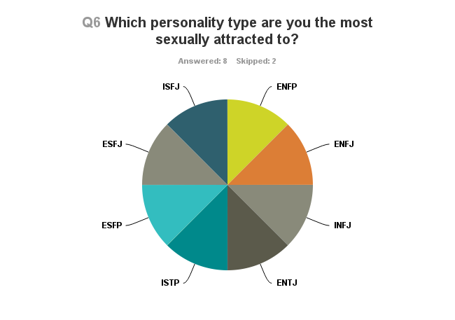 I Surveyed Each Myers Briggs Type To See Which Type They Were Most Attracted To Here Are The Results Thought Catalog