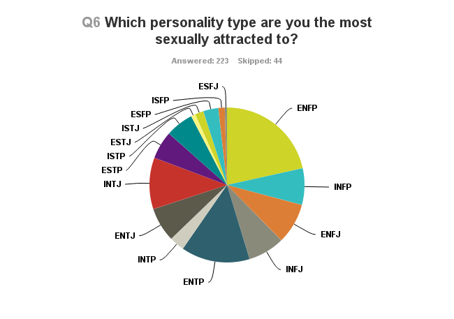 I Surveyed Each Myers Briggs Type To See Which Type They Were Most Attracted To Here Are The Results Thought Catalog