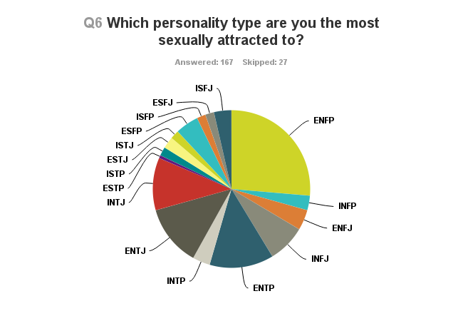 I Surveyed Each Myers Briggs Type To See Which Type They Were Most Attracted To Here Are The Results Thought Catalog