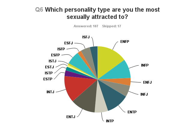 Personality type compatibility chart