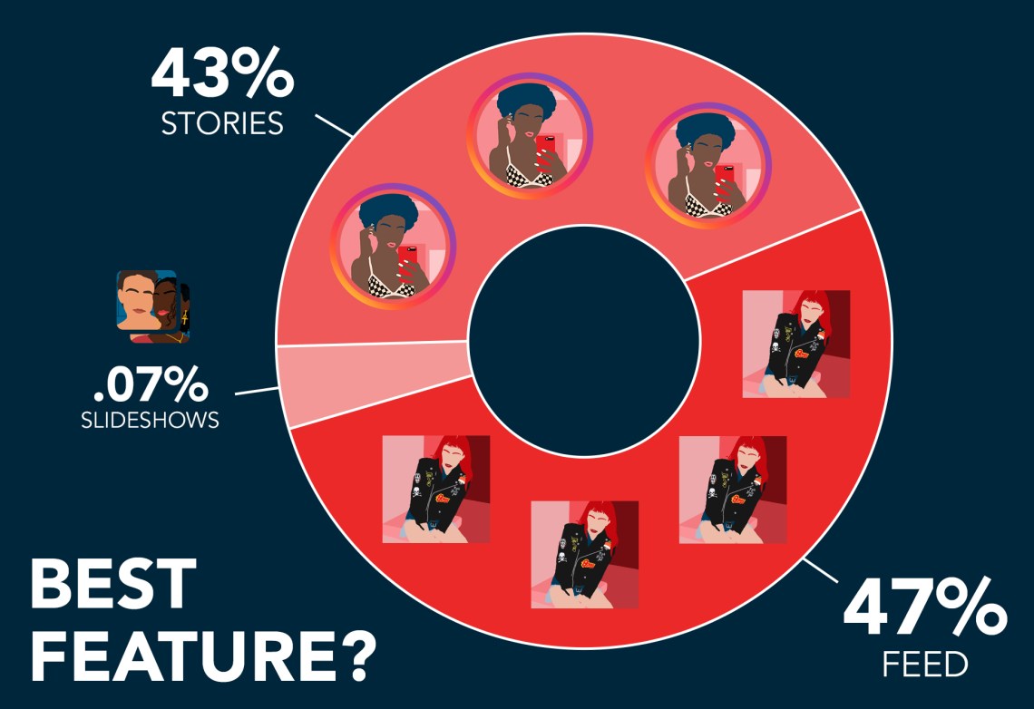 Why Is Instagram So Popular?